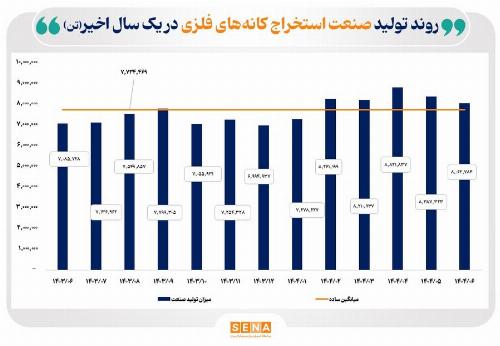 روند تولید صنایع کلیدی بازار سرمایه در پایان تابستان ۱۴۰۴