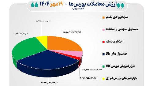 ۲۸ هزار میلیارد تومان مبادله اوراق بهادار و کالا در ۴ بورس تهران