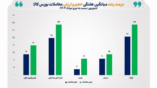 رشد معاملات صنایع در بورس کالا؛ سیگنال مثبت برای تولید و بازار سهام