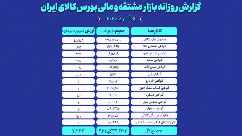 ارزش معاملات بازار مشتقه و مالی بورس کالا ۷.۲ همت شد
