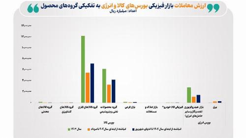 ارزش معاملات بازار فیزیکی بورس های کالایی در  شهریور امسال به ۳۰۰ همت رسید