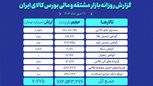 ارزش معاملات بازار مشتقه و مالی بورس کالا به ۷.۷ همت رسید