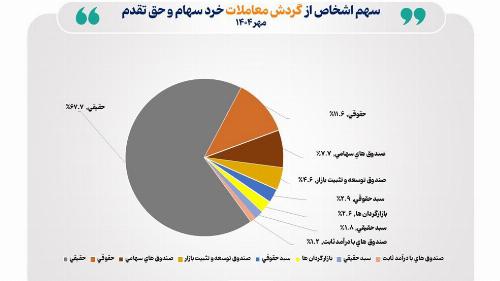 تعداد سهام داران فعال بورس در مهر ۱۴۰۴ از مرز ۵۹۵ هزار کد فراتر رفت