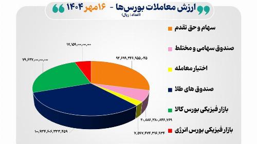 ۳۲ هزار میلیارد تومان مبادله اوراق بهادار و کالا در ۴ بورس ایران