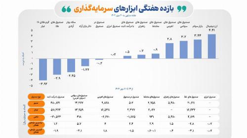 بازده مثبت بازار سهام در هفته گذشته