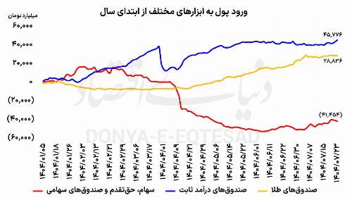 کوچ سرمایه از ریسک به اطمینان