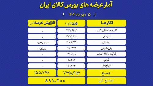 بورس کالا امروز میزبان عرضه ۸۹۱ هزار تن محصول است