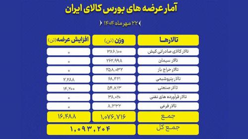بورس کالا میزبان عرضه ۱.۱ میلیون تن محصول