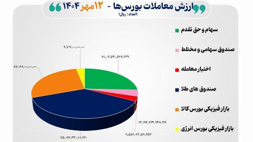۳۱ هزار میلیارد تومان مبادله اوراق بهادار و کالا در ۴ بورس ایران