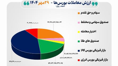 ۳۲ هزار میلیارد تومان مبادله اوراق بهادار و کالا در ۴ بورس 