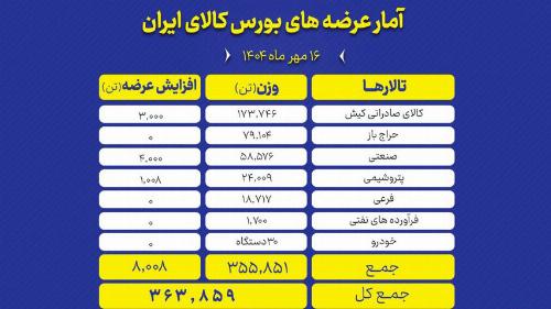 بورس کالا میزبان عرضه ۳۶۴ هزار تن انواع محصول