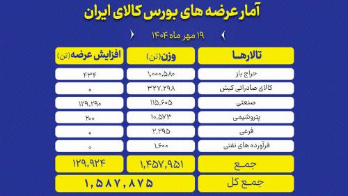 یک میلیون و ۵۸۸ هزار تن محصول امروز در بورس کالا روی تابلو می رود