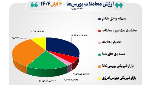 ۳۶ هزار میلیارد تومان مبادله اوراق بهادار و کالا در ۴ بورس