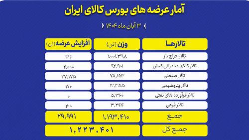 ۱.۲ میلیون تن محصول روی تابلو می رود
