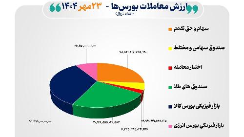 ۳۰ هزار میلیارد تومان مبادله اوراق بهادار و کالا در ۴ بورس تهران