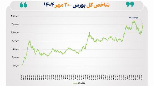 شاخص کل بورس تهران با رشد ۲۶ درصدی، افت‌ ناشی از جنگ را جبران کرد