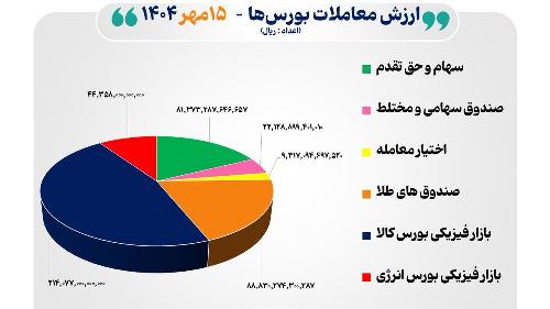 ۴۶ هزار میلیارد تومان مبادله اوراق بهادار و کالا در ۴ بورس ایران