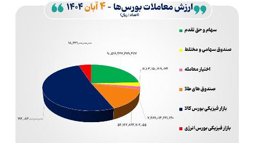 ۳۷ هزار میلیارد تومان مبادله اوراق بهادار و کالا در ۴ بورس ایران