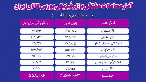 معامله ۳ میلیون و ۵۰۹ هزار تن محصول در بورس کالا