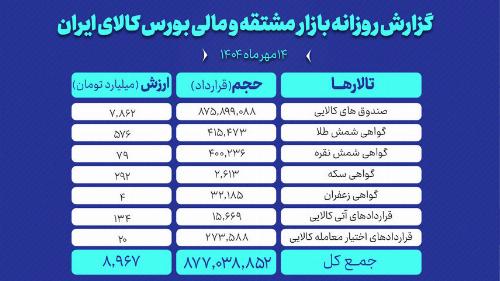 ارزش معاملات بازار مشتقه و مالی بورس کالا ۹ همت شد