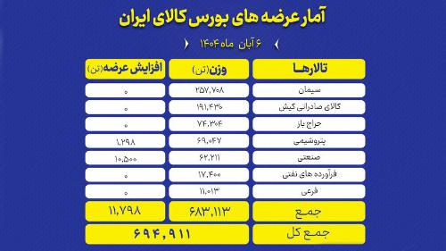 بورس کالا میزبان عرضه ۶۹۵ هزار تن محصول