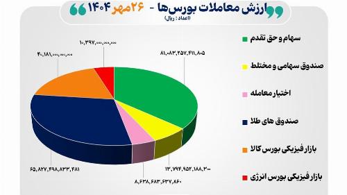 ۲۲ هزار میلیارد تومان مبادله اوراق بهادار و کالا در ۴ بورس ایران