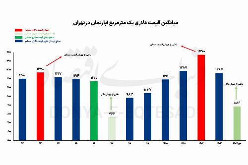 آمپر دلاری قیمت مسکن