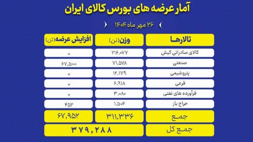 ۳۷۹ هزار تن محصول در نخستین روز هفته روی تابلوی بورس کالا می رود