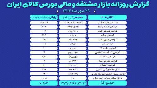 ارزش معاملات بازار مشتقه و مالی بورس کالا ۷.۱ همت شد