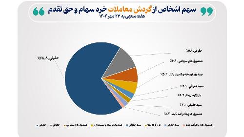 تعداد سهام داران فعال بورس در هفته گذشته از مرز ۲۷۲ هزار کد فراتر رفت