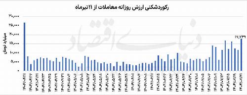 رفتار متفاوت بورس