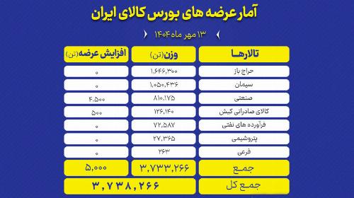 عرضه ۳.۷ میلیون تن انواع محصول امروز در بورس کالا 