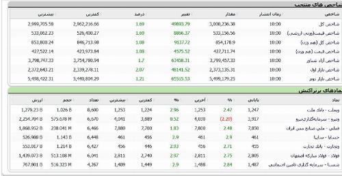 شاخص کل بورس تهران از مرز ۳ میلیون واحد عبور کرد