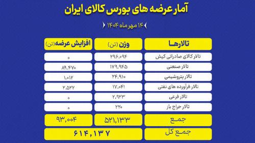 ۶۱۴ هزار تن انواع محصول امروز در بورس کالا روی میز فروش می رود