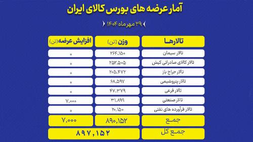 بورس کالا میزبان عرضه ۸۹۷ هزار تن محصول