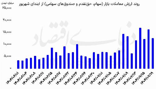 کلید دوام رونق در بورس