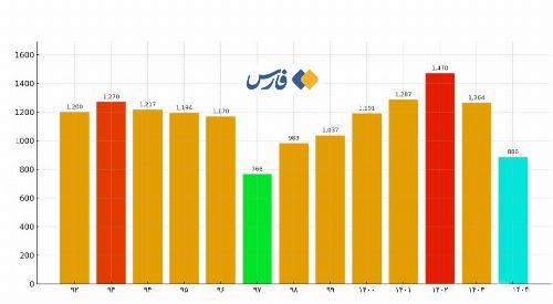 قیمت دلاری مسکن ۳۴ درصد کم شد