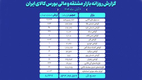 ارزش معاملات بازار مشتقه و مالی بورس کالا به ۸.۲ همت رسید