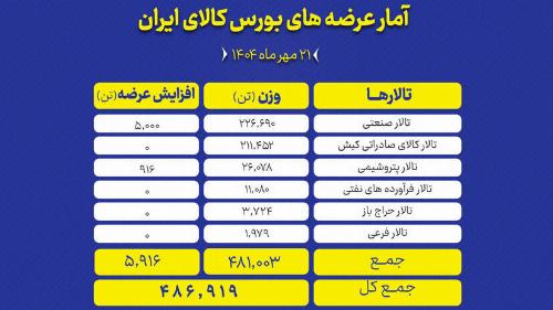 ۴۸۷ هزار تن انواع محصول امروز در بورس کالا عرضه می شود