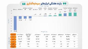 عملکرد مثبت ۷ ابزار سرمایه گذاری بورس در هفته گذشته