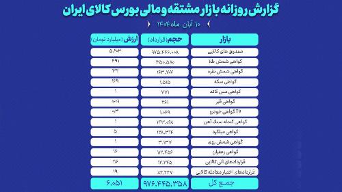ارزش معاملات بازار مشتقه و مالی بورس کالا ۶ همت شد