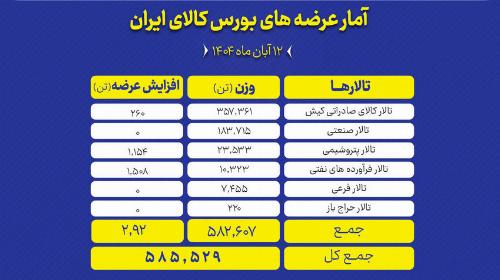 عرضه بیش از ۵۸۰ هزار تن کالا در تالارهای بورس