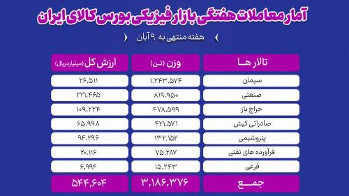معامله ۳ میلیون و ۱۸۶ هزار تن محصول در بورس کالا