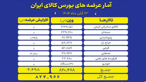 بورس کالا میزبان عرضه ۸۲۵ هزار تن محصول