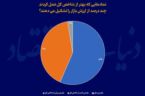 رشد ظاهری بورس با تکیه بر اقلیت نمادهای بزرگ