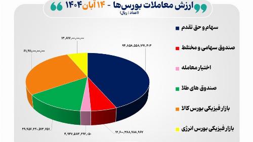 ارزش کل معاملات بورس تهران و فرابورس افزایش یافت