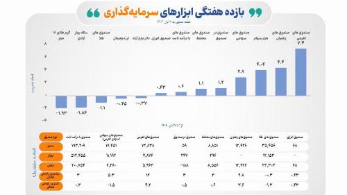 صندوق های اهرمی پربازده ترین ابزار سرمایه گذاری در هفته گذشته