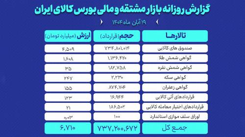 ارزش معاملات بازار مشتقه و مالی بورس کالا ۶.۷ همت شد