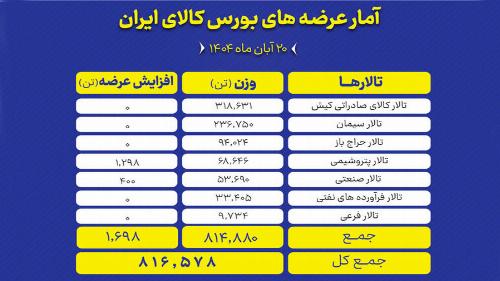 بورس کالا میزبان عرضه ۸۱۶ هزار تن محصول