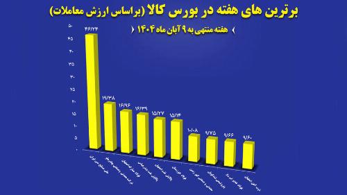 غول های صنعتی در صدر بورس کالای ایران